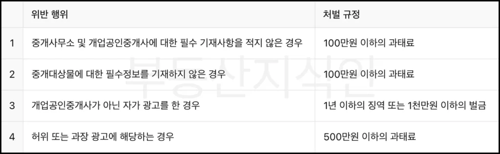 구체적인 과태료 기준