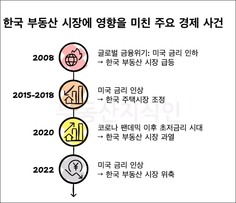 과거 미국 금리 변동과 한국 부동산 시장 변화 사례