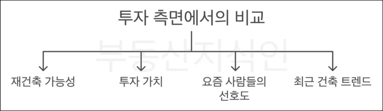 투자 측면에서 판상형 타워형 차이 비교