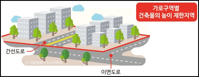 가로구역별 최고높이 제한지역이란